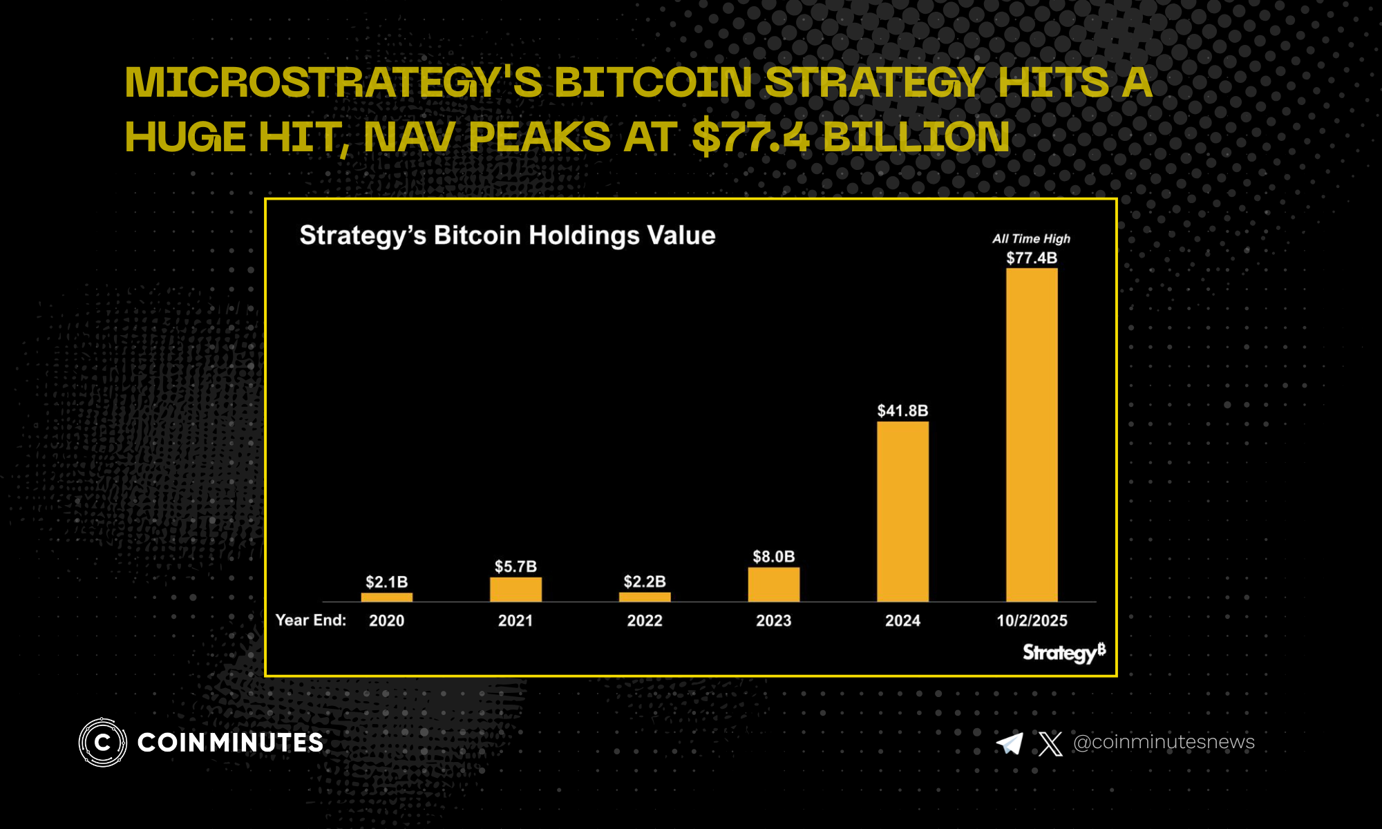MicroStrategy's Bitcoin Strategy Hits a Huge Hit, NAV Peaks at $77.4 Billion