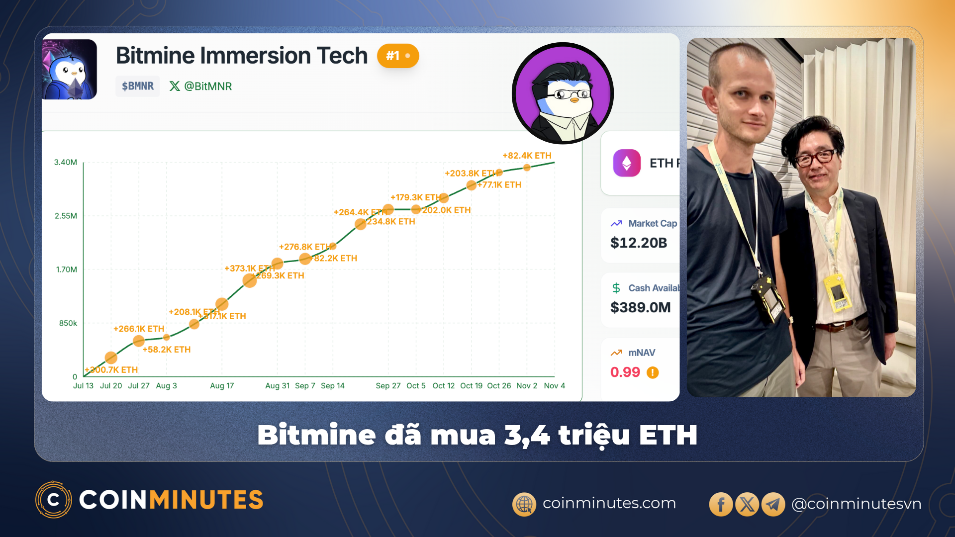 Tom Lee vẫn tin ETH sẽ đạt 16,000 USD và liên tục mua vào