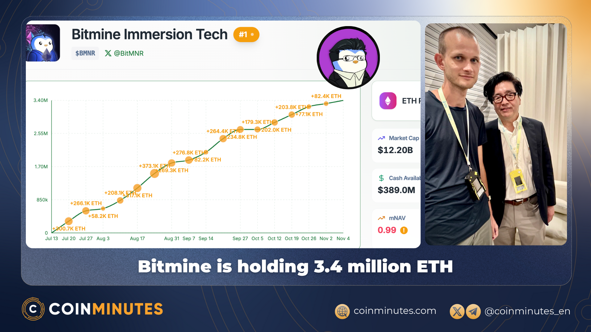 Tom Lee Still Believe ETH Will Reach $16,000 and Continue Buying