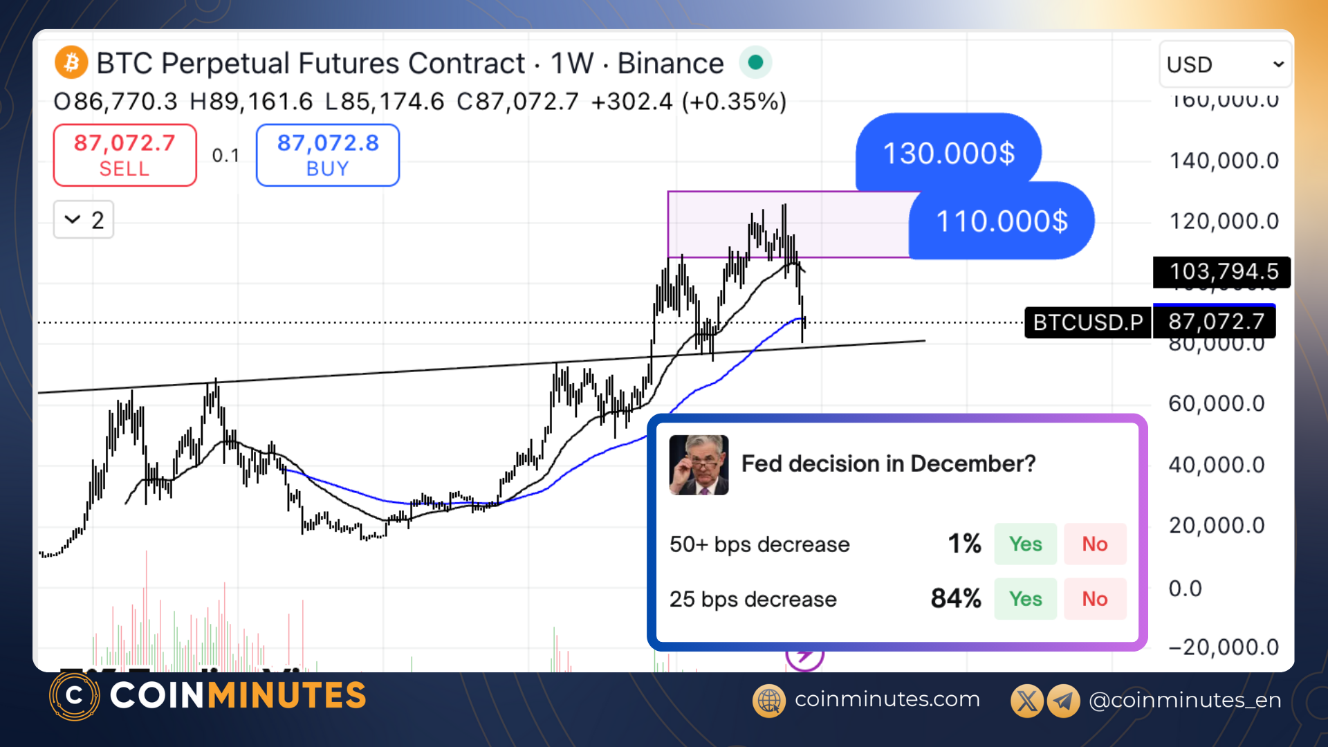 Fed rate cut expectations in December soar, markets bet on a 'big year-end bull run'.