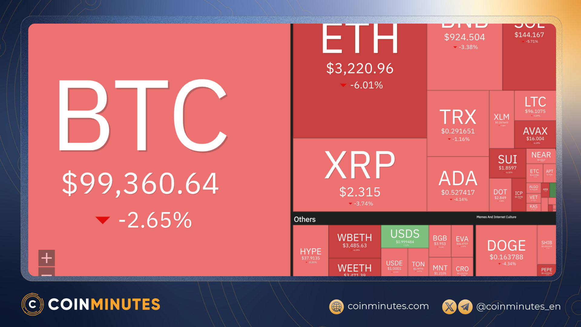 which closed its first daily candle below $100,000 after 188 consecutive days
