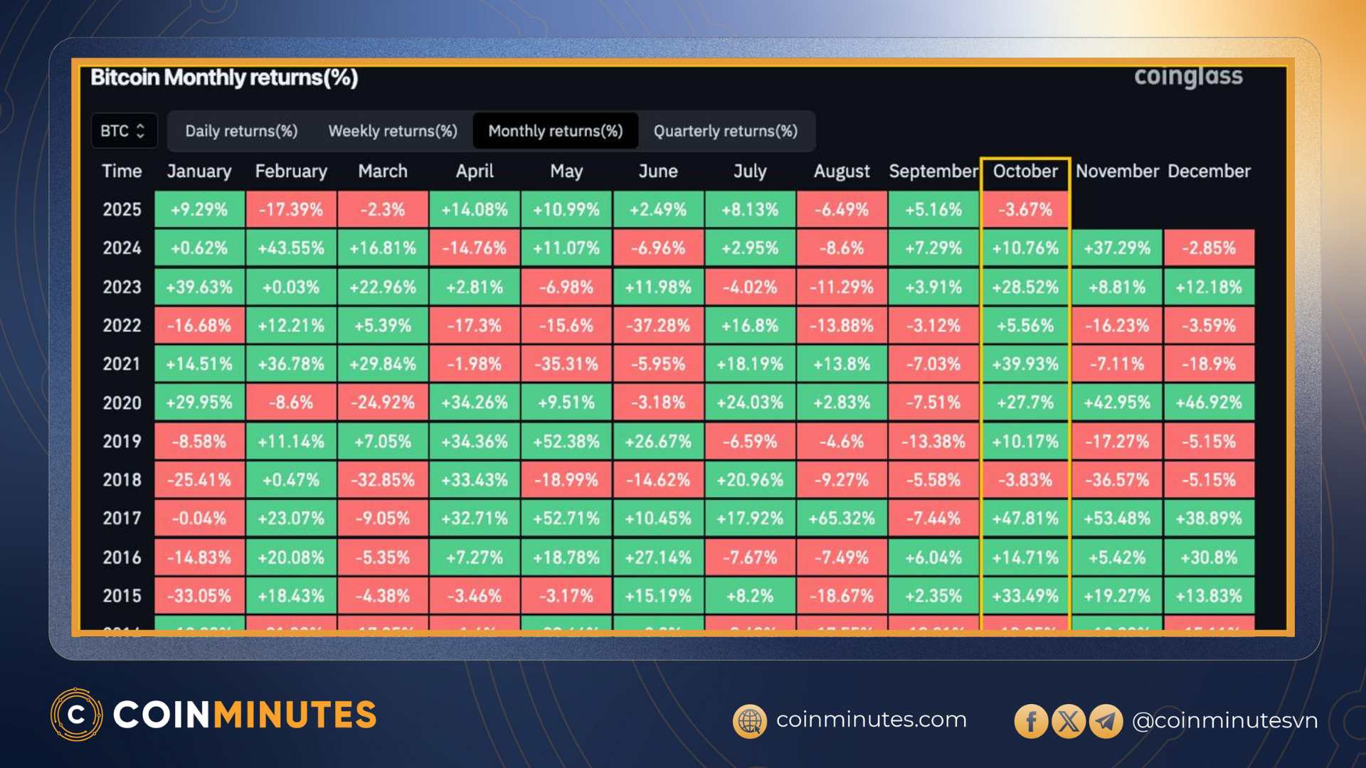 Bitcoin khép lại tháng 10 với sắc đỏ lần đầu tiên sau 7 năm