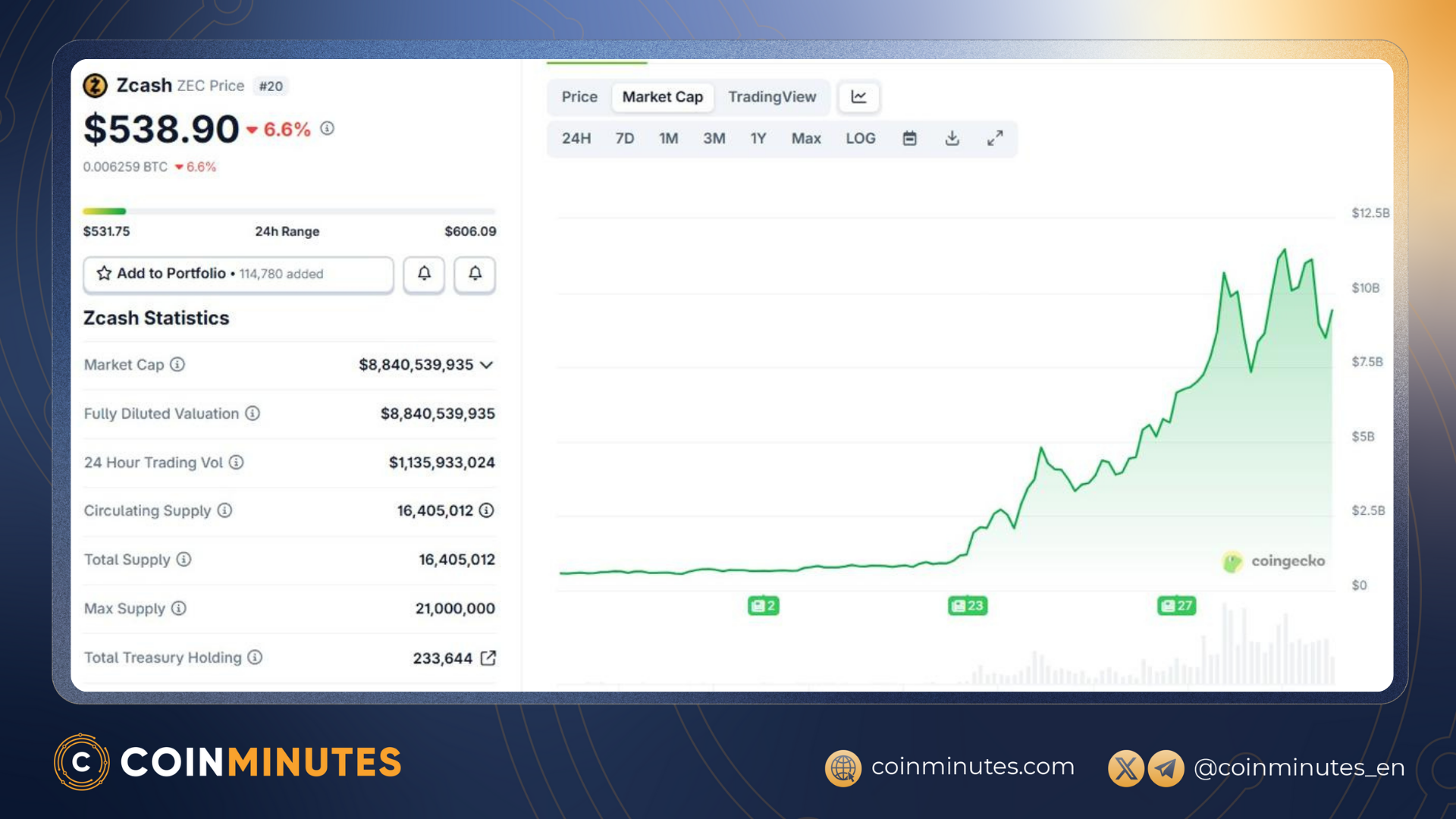 More Than a Pump? What’s Next for Zcash After Its Spectacular Breakout?