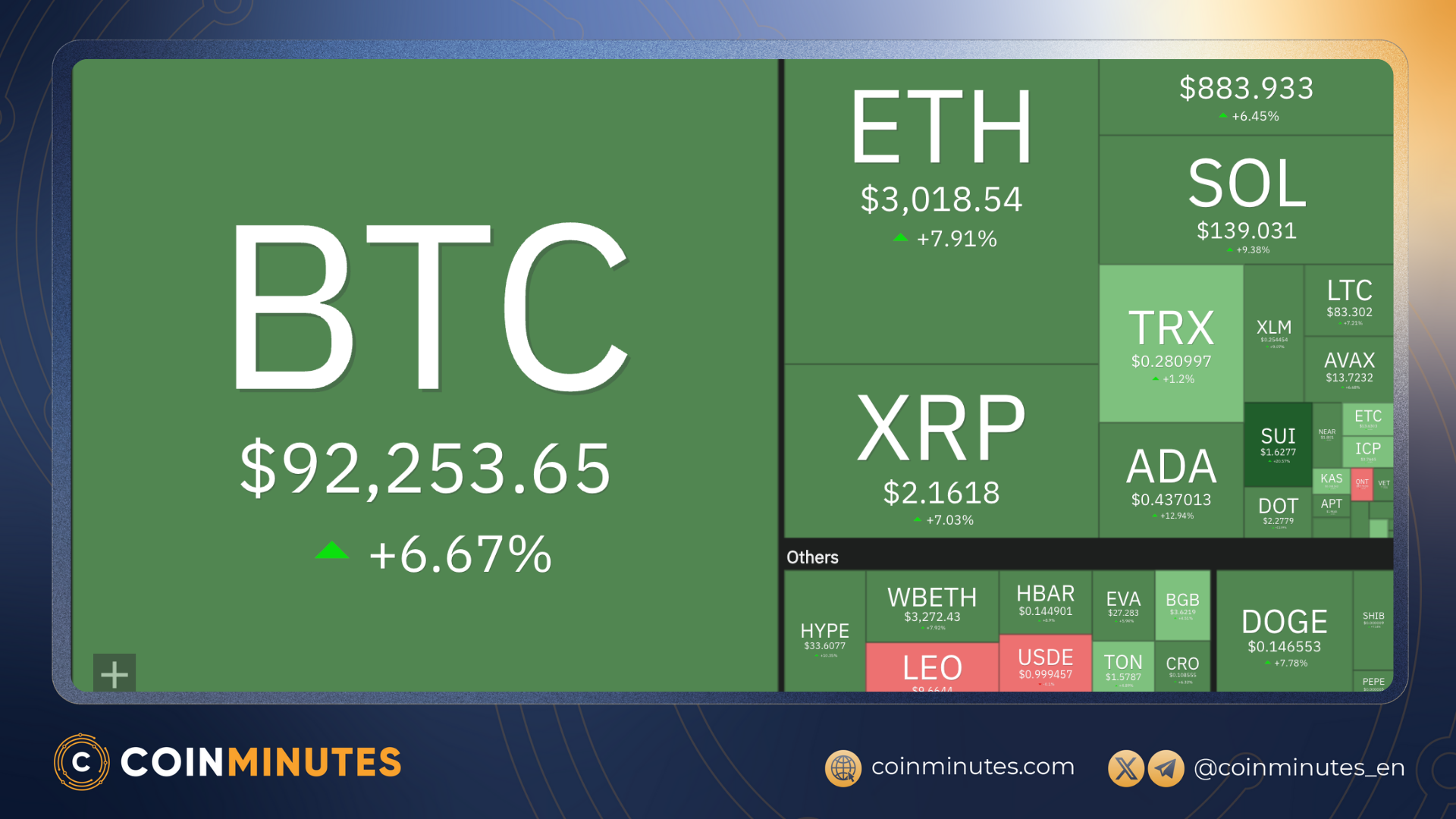 Green returns, the Sui ecosystem attracts attention with strong growth momentum.