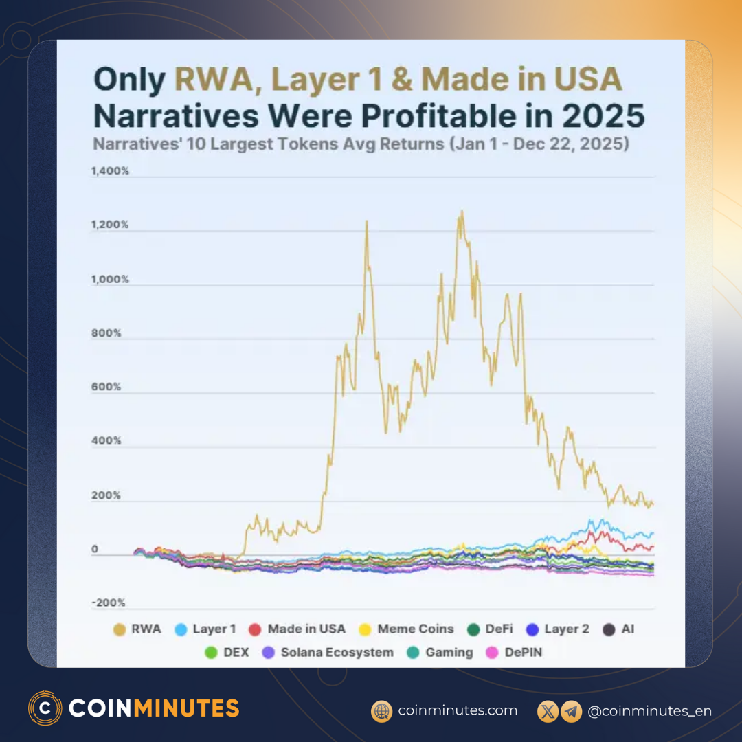 Top 10 tokens per trend in the crypto market.