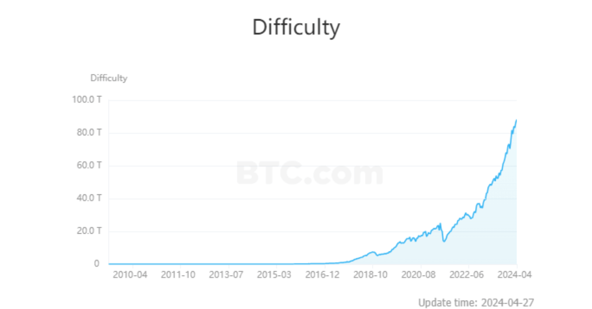 bitcoin mining difficulty through years by btc.com