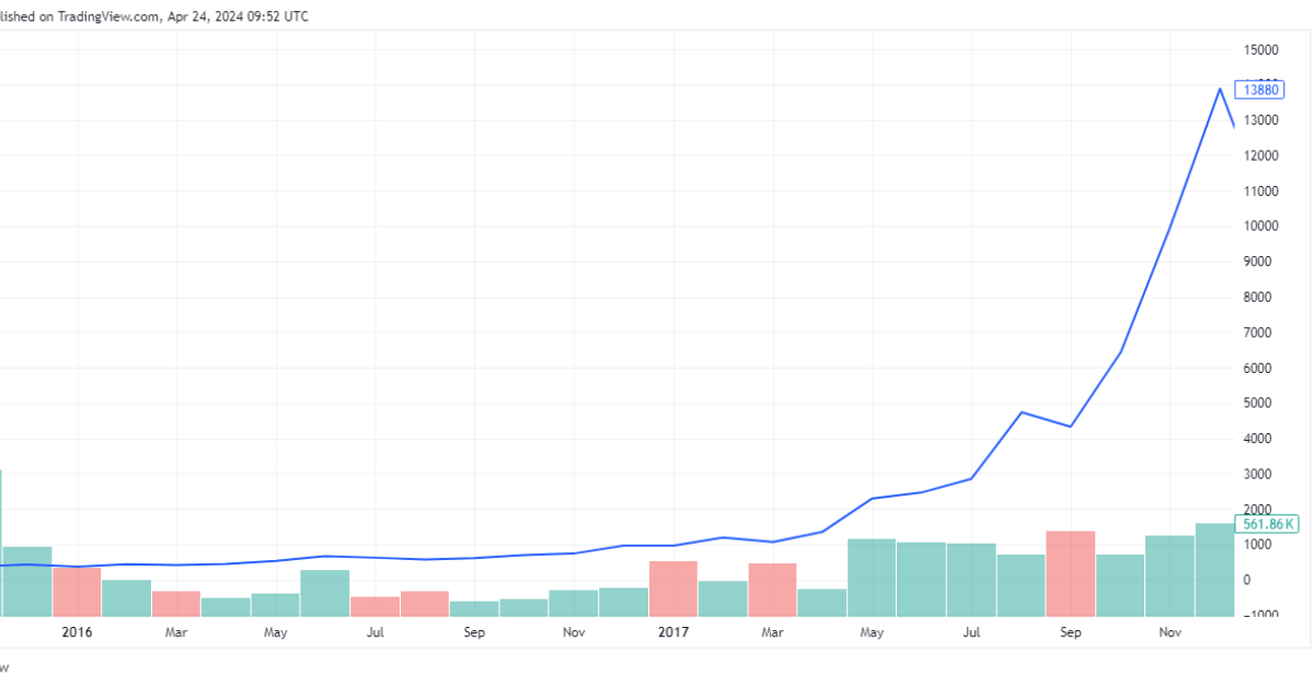 bitcoin price from 2016 to 2018