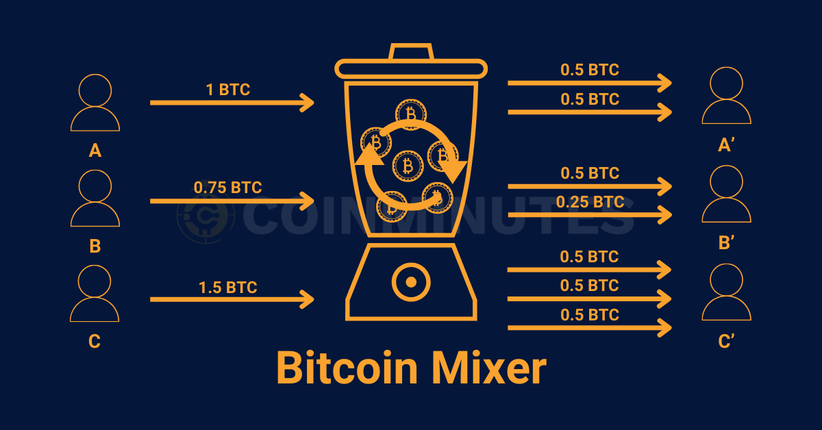 how bitcoin mixer works