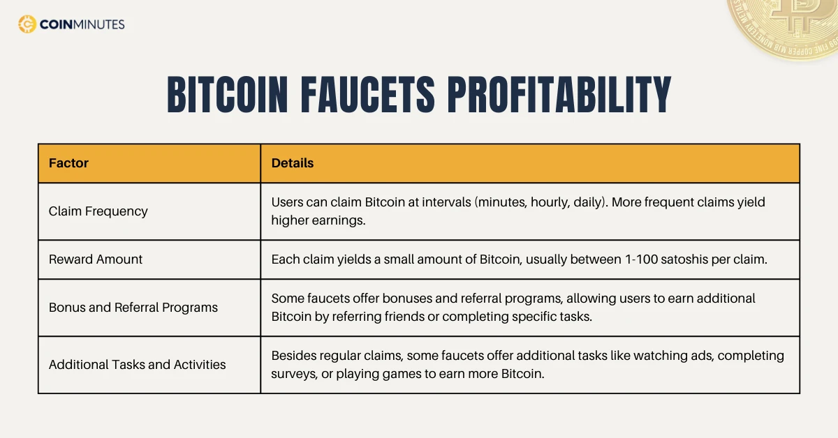 bitcoin faucets profitability