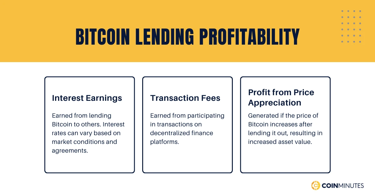 bitcoin lending profitability