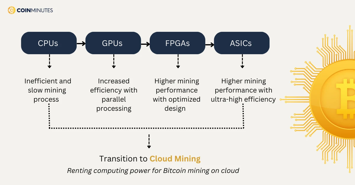bitcoin mining evolution