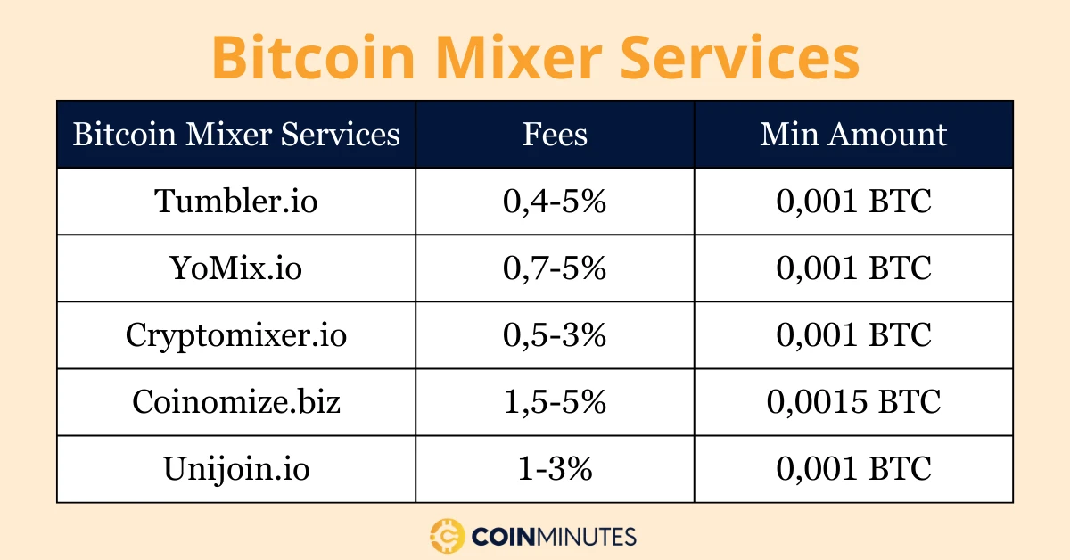 bitcoin mixer services