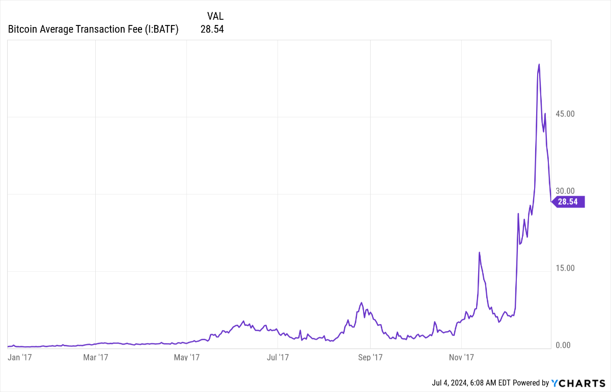 bitcoin transaction fees in 2017
