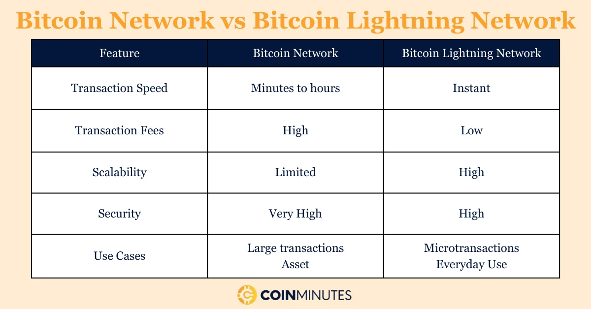 bitcoin network vs lightning network