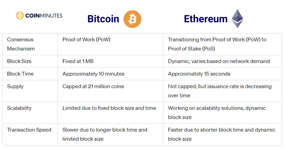 The difference between Bitcoin vs Ethereum