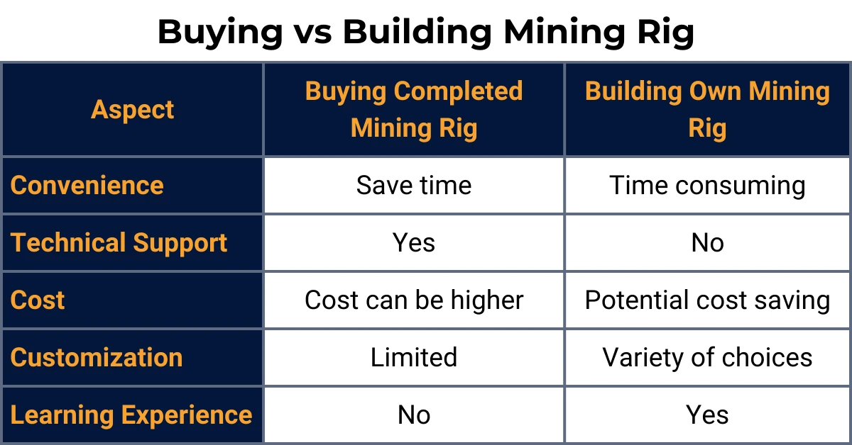 buying vs building mining rig