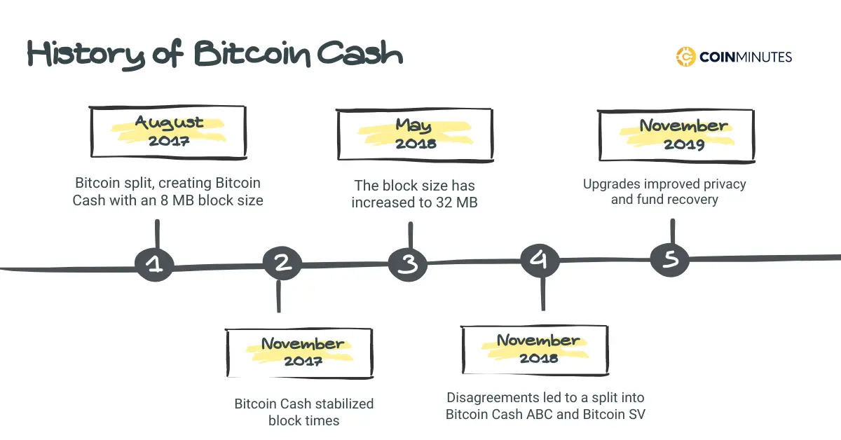 history of bitcoin cash