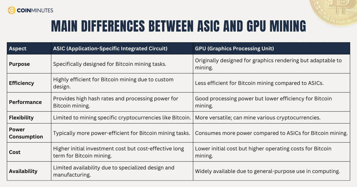 Comparison of ASIC and GPU