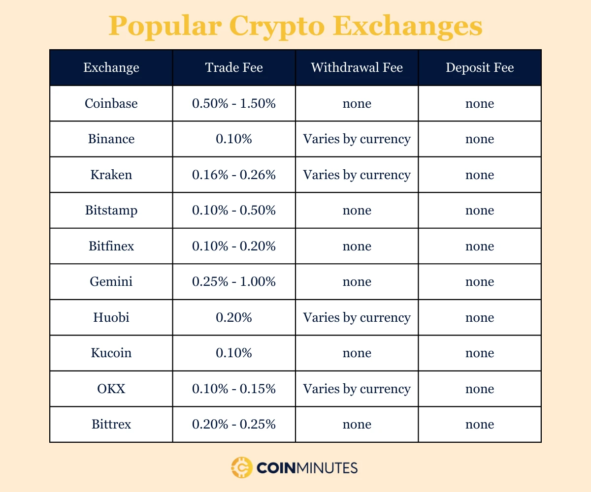 popular crypto exchanges
