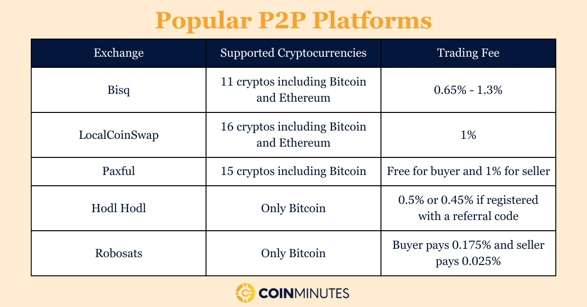 popular p2p platforms