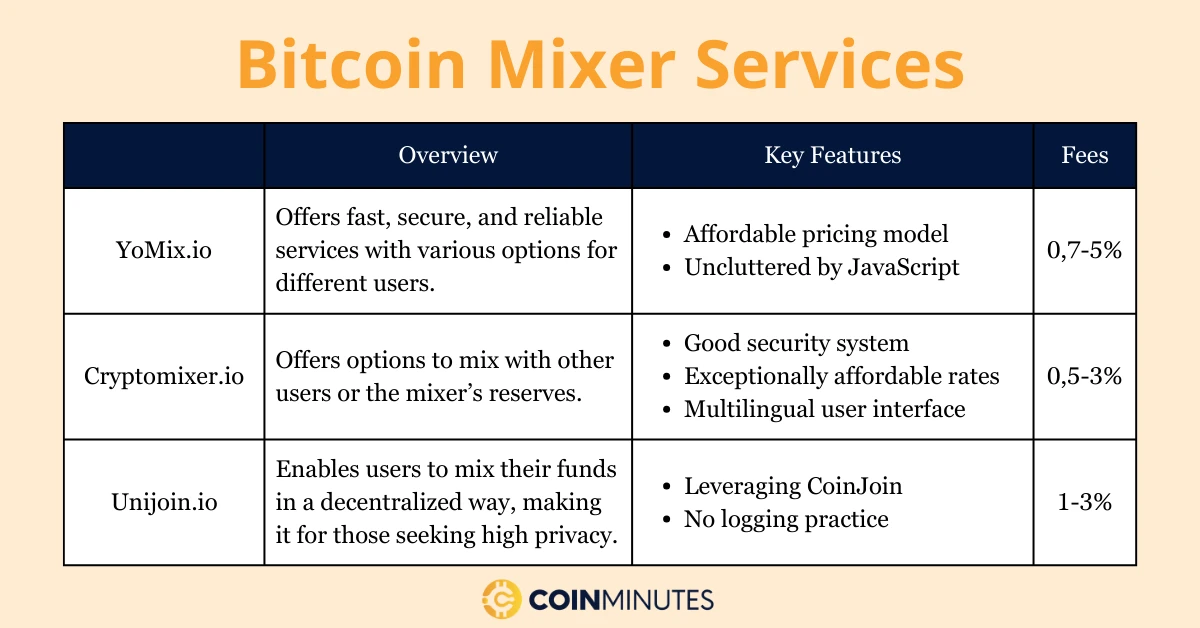 where to mix bitcoin