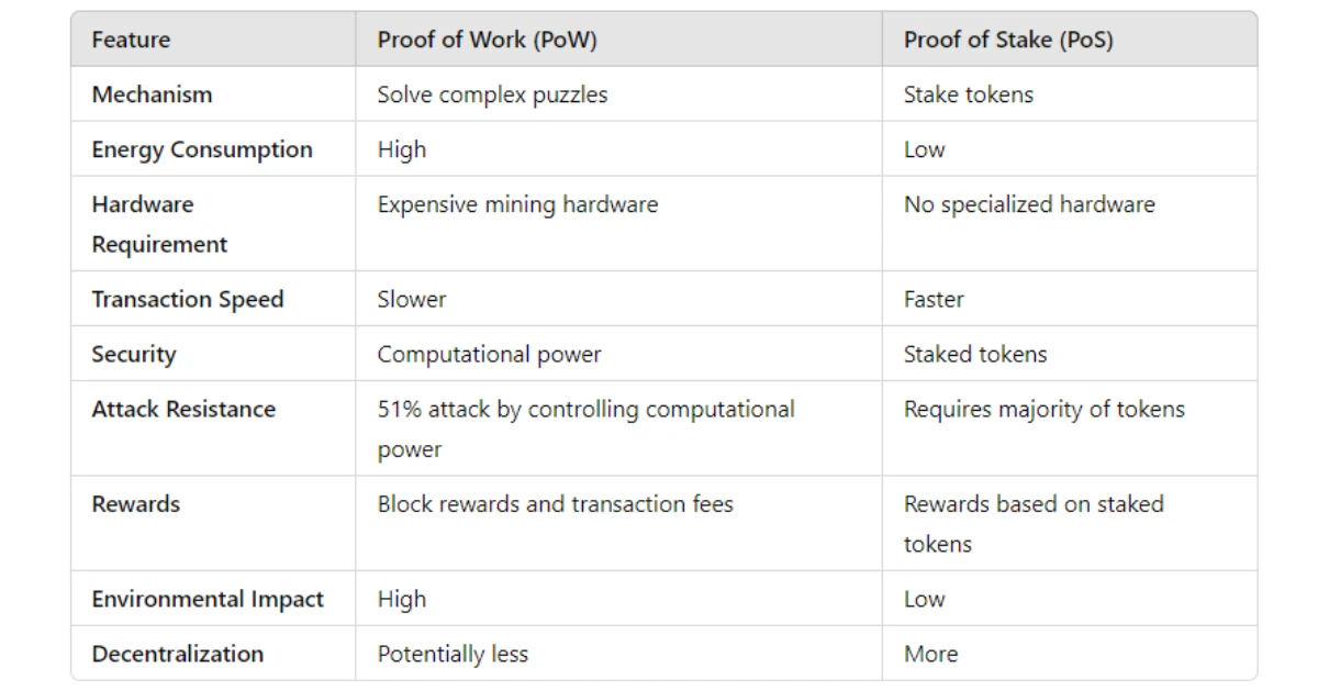 pos vs pow