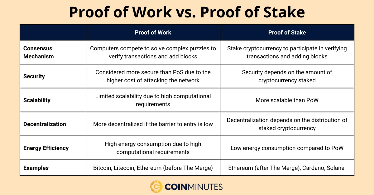 proof of work vs proof of stake