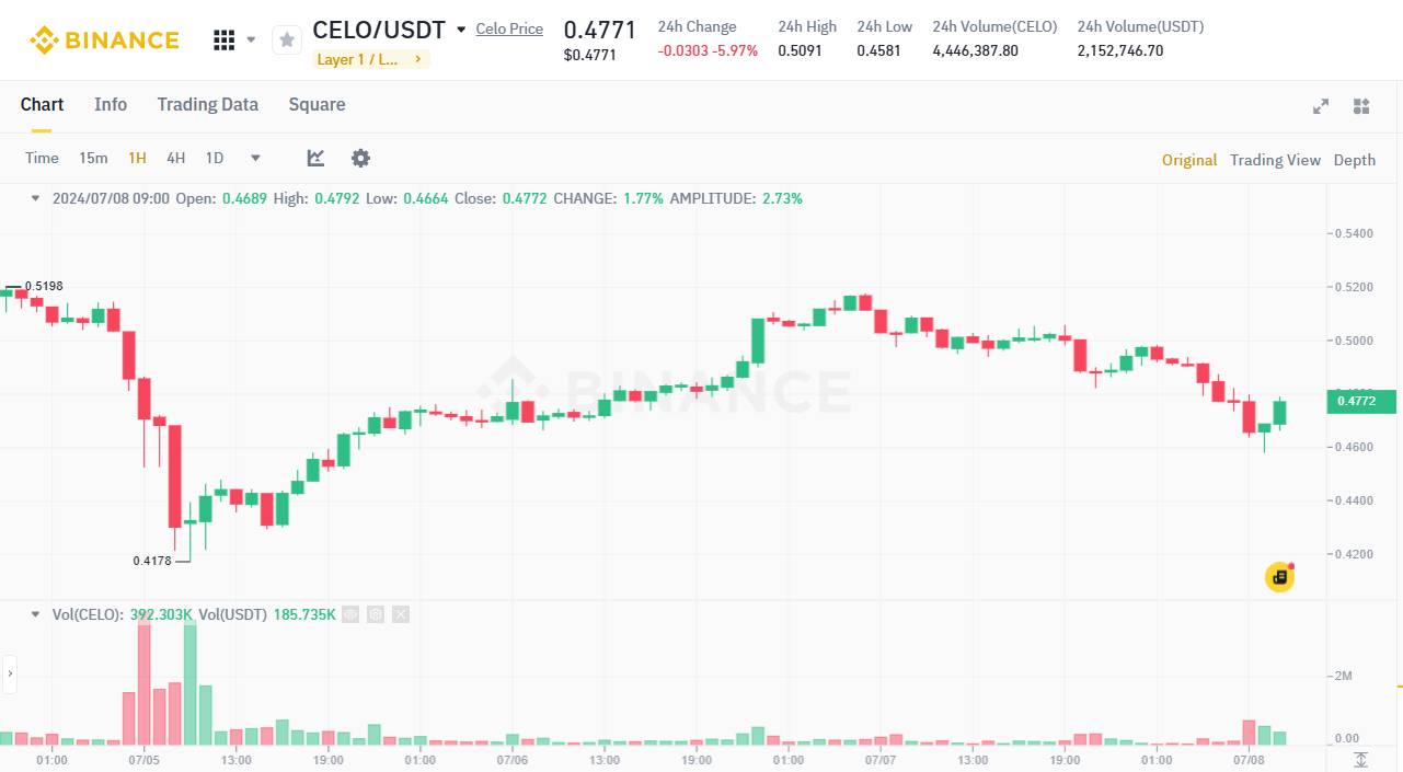 Celo launch testnet layer-2 Dango