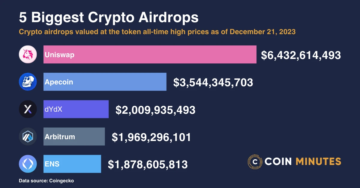 top 5 crypto airdrops