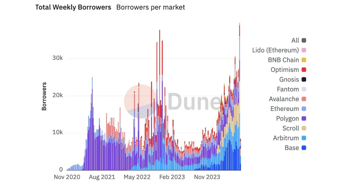 aave weekly active borrowers