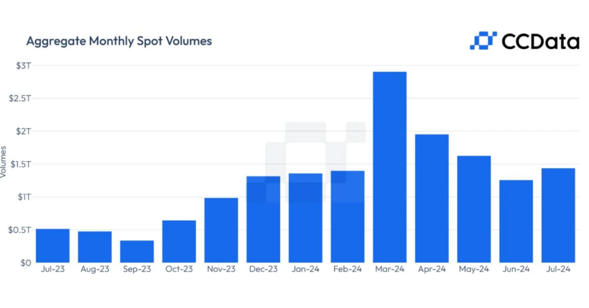 aggregate monthly spot volumes