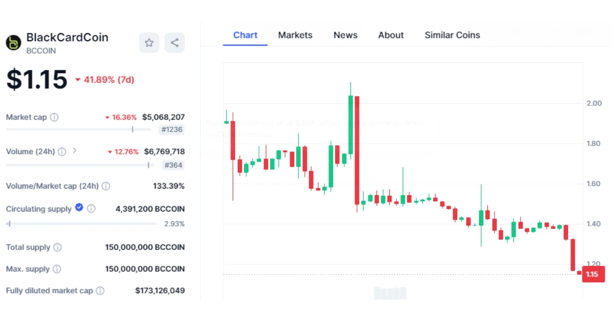 bccoin price chart