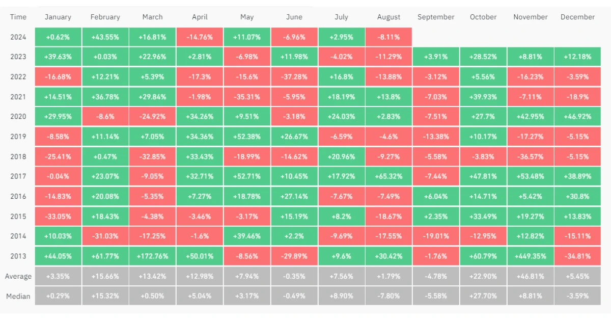 bitcoin performance