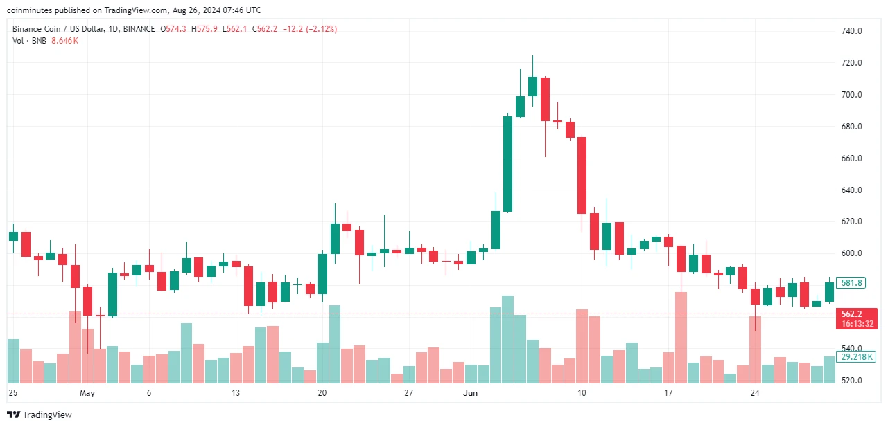 bnb price