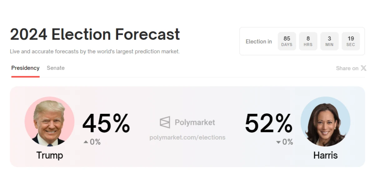 US President 2024 Election Forecast on Polymarket