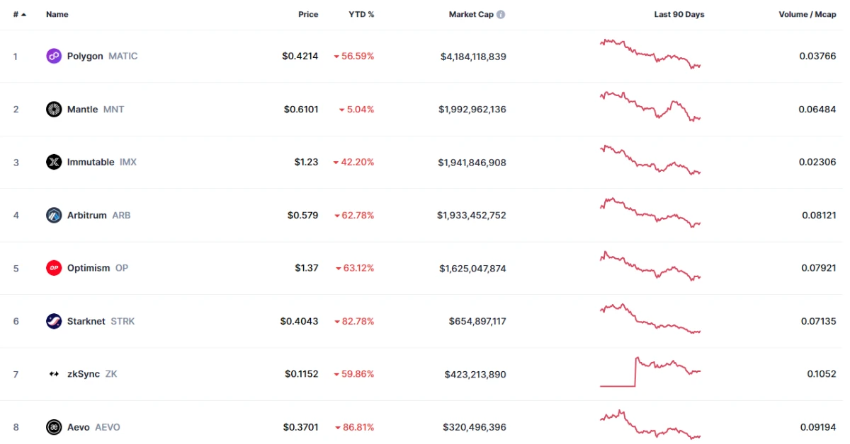 layer 2 price down