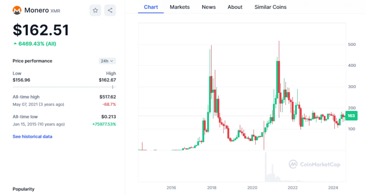 monero price chart