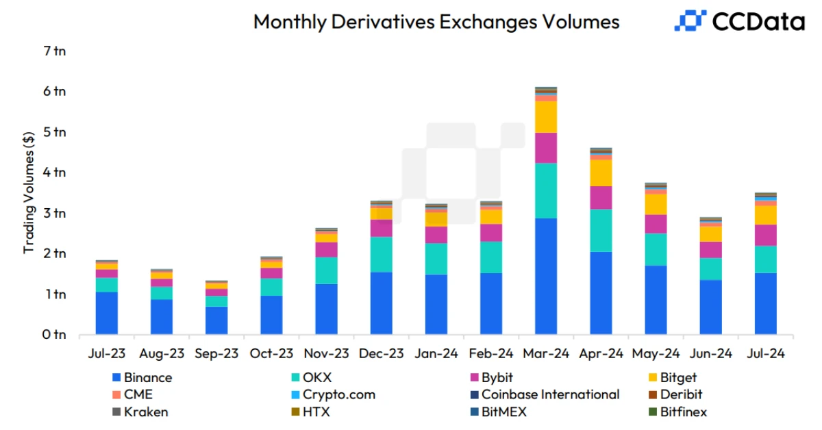 monthly derivatives exchanges volumes