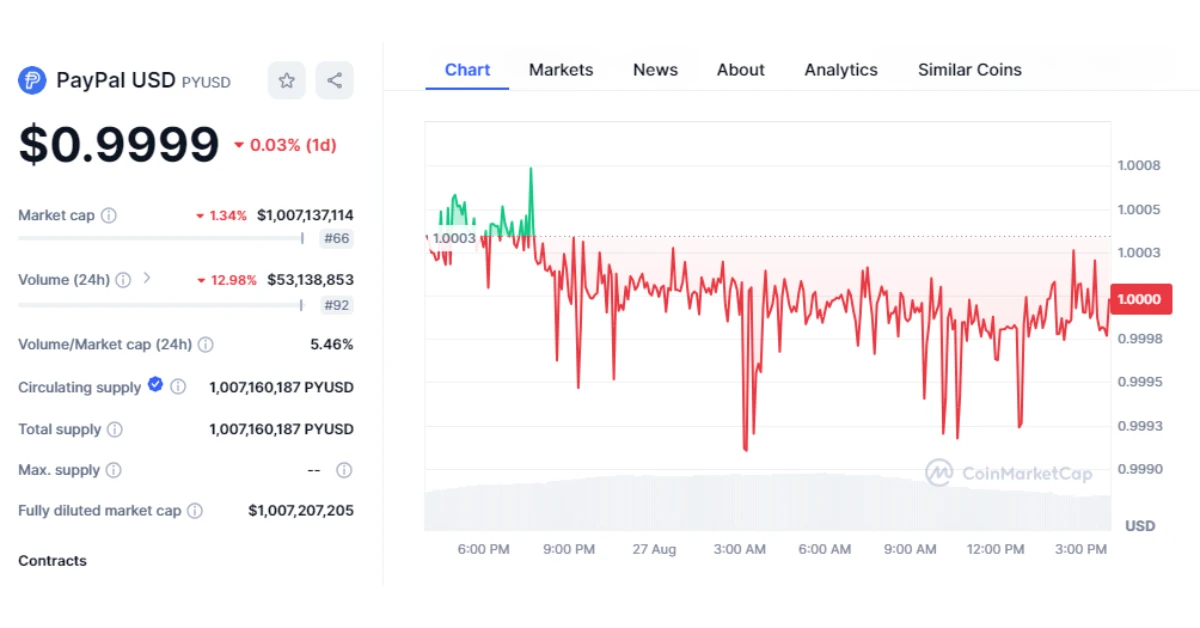 pyusd price chart