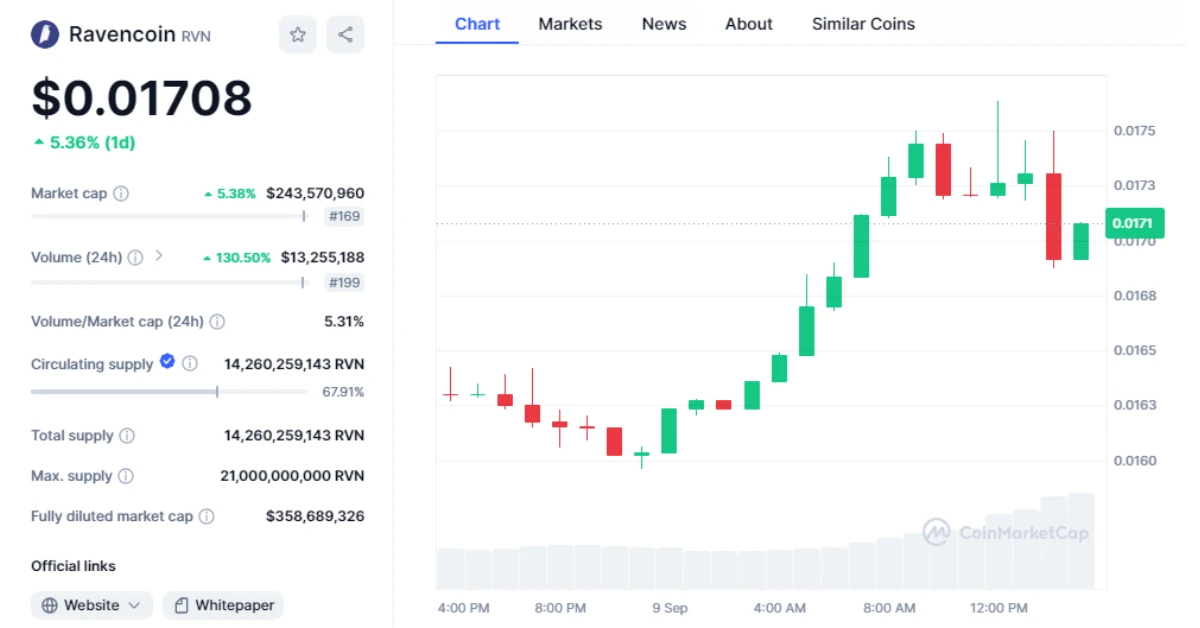 ravencoin price chart