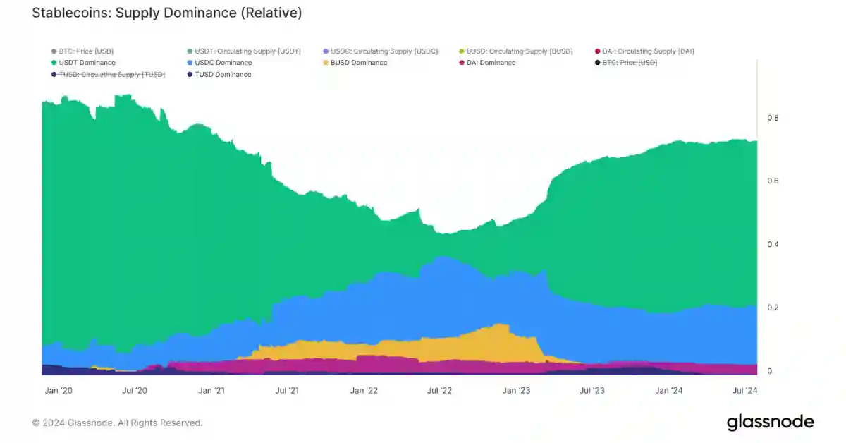 stablecoins supply dominance