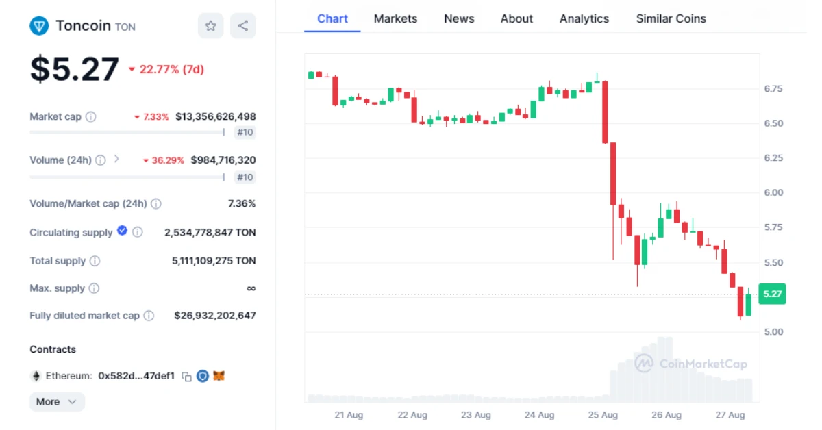 toncoin price chart