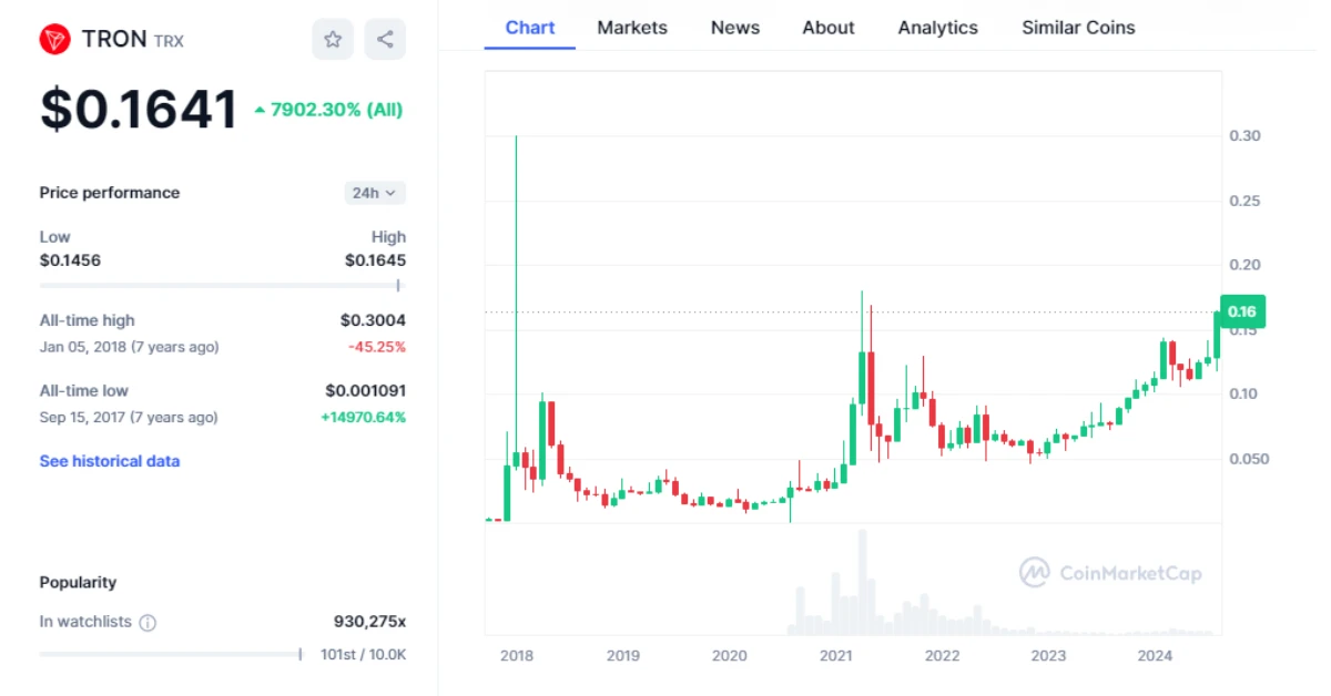 tron price chart