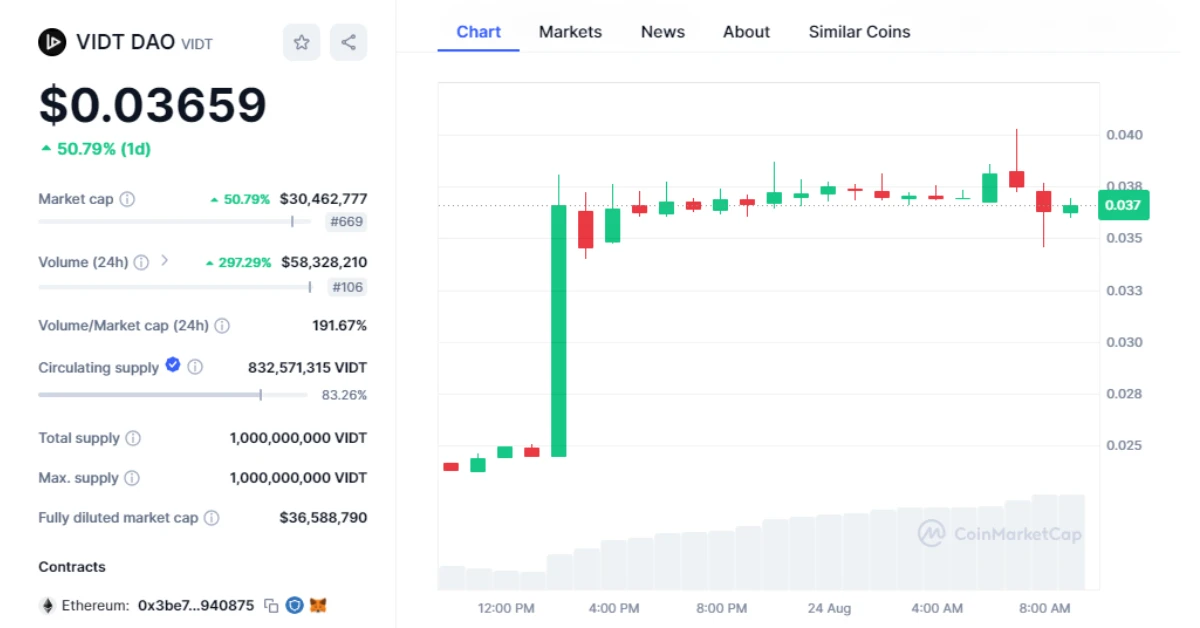 vidt price chart