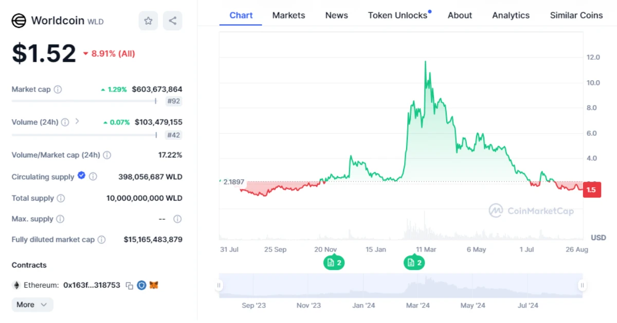 worldcoin price