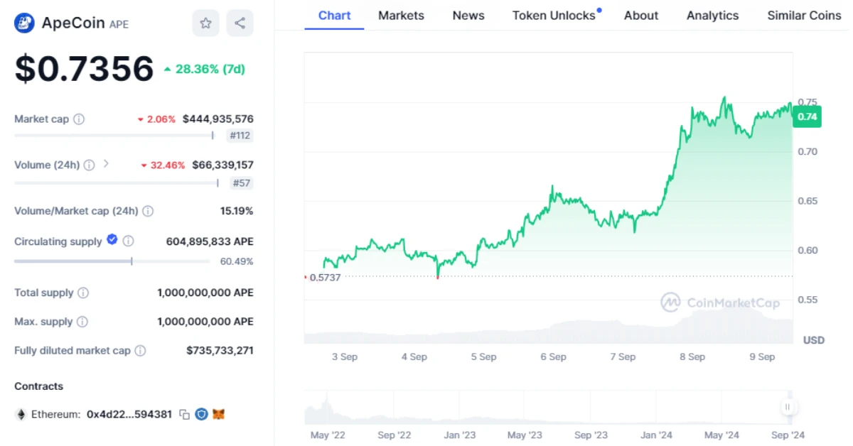 apecoin price chart