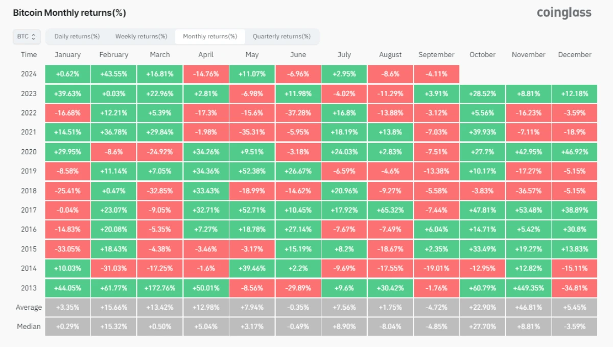 bitcoin monthly return