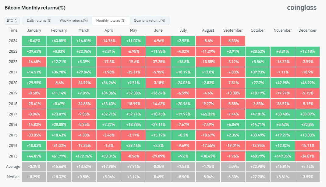 bitcoin monthly returns