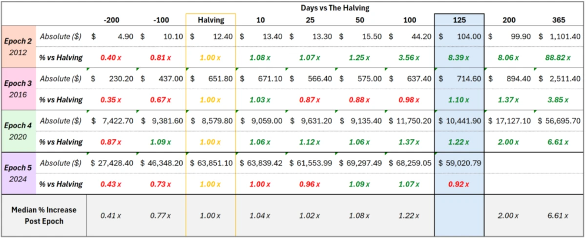 btc price after halving