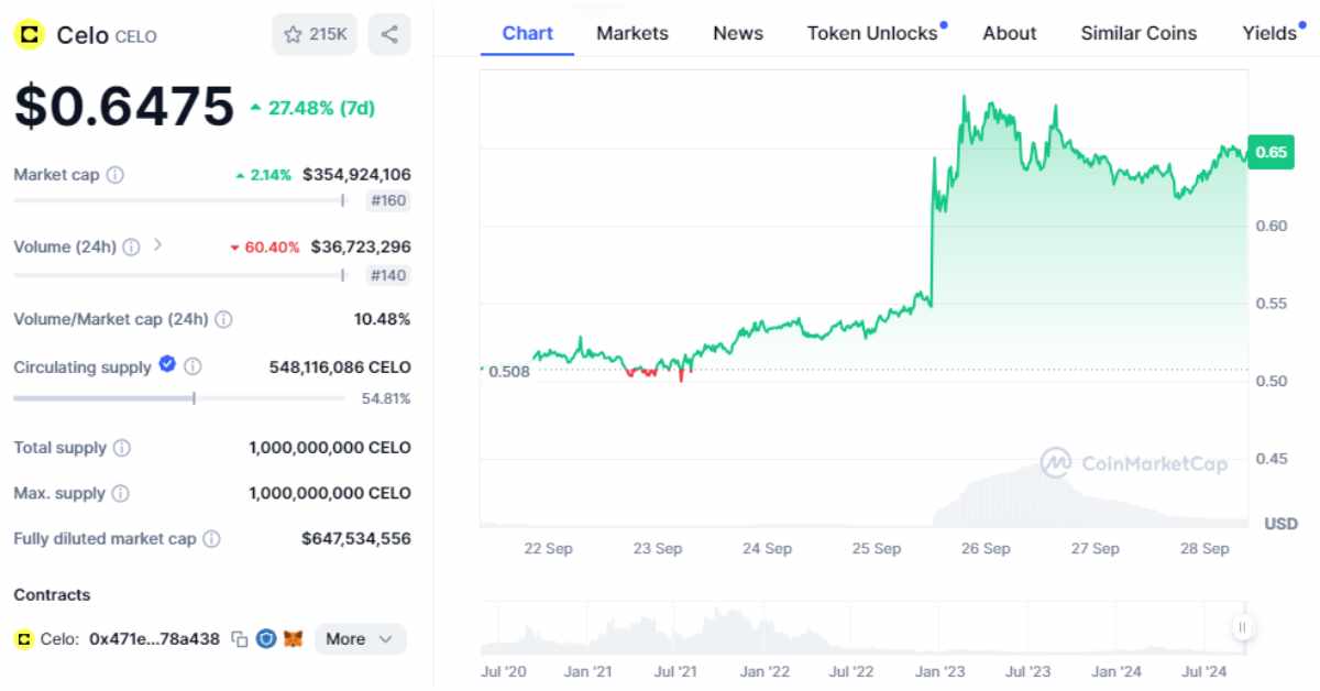 celo price